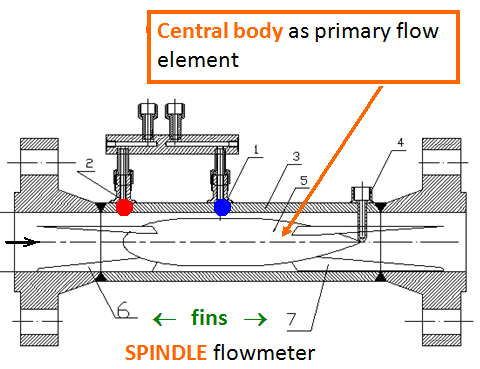 SPINDLE flow meter cross-section showing central body, fins, and pressure taps